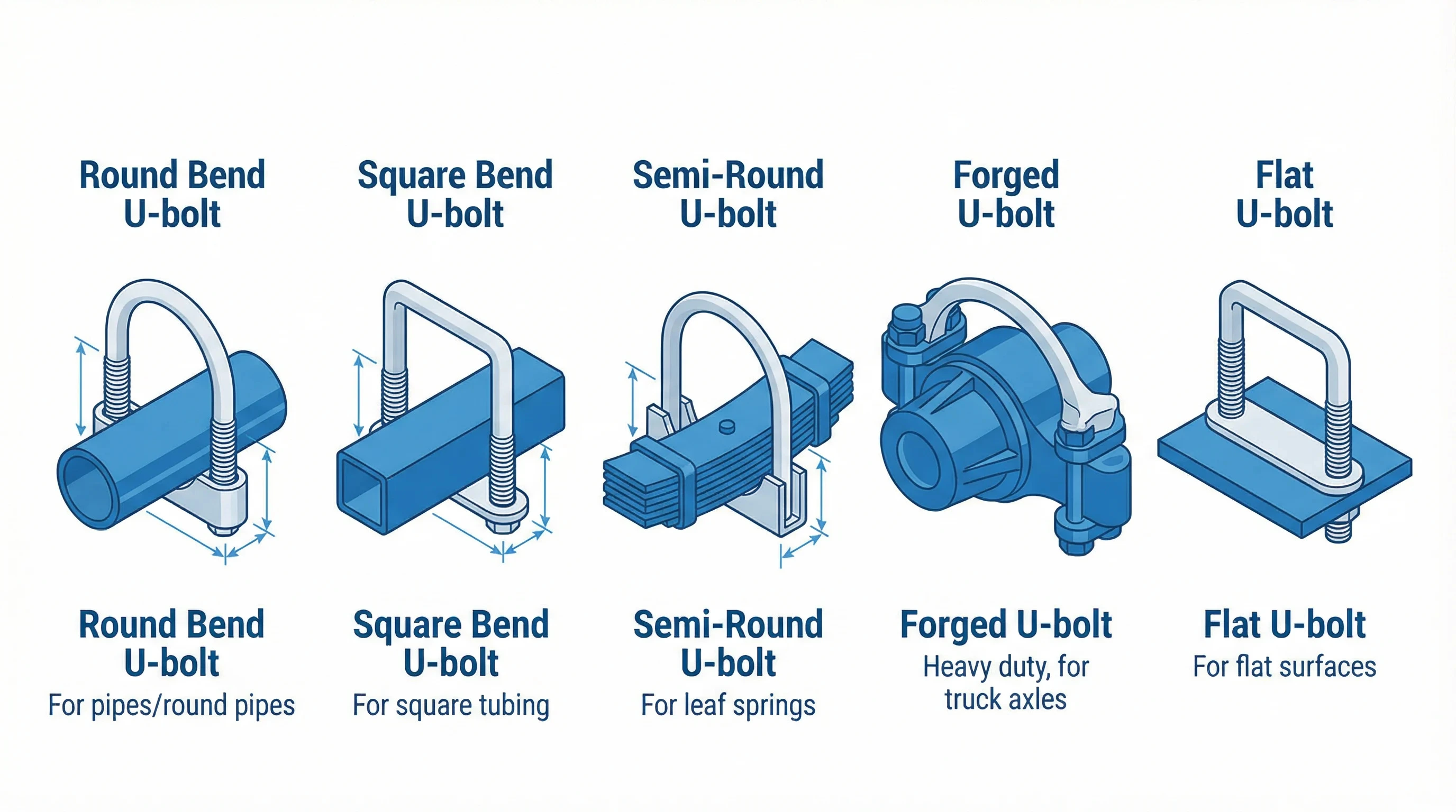 Diagram comparing five U-bolt styles: round bend for pipes, square bend for square tubing, semi-round for leaf springs, forged for truck axles, and flat for flat surfaces